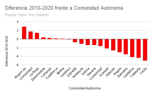 Evolución de los artículos matriculados en la enseñanza concertada en las diferentes CCAA